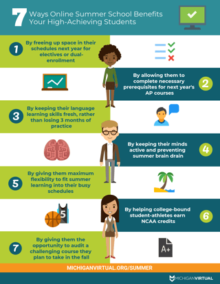 7 ways online summer school benefits your high-achieving students: #1 — By freeing up space in their schedules for next year's electives and dual enrollment: #2 — By allowing them to complete necessary prerequisites for next year's AP courses #3 —By keeping their language learning skills fresh, so they don't lose 3 months of practice #4 — By keeping their minds active and preventing summer brain drain #5 — By giving them maximum flexibility to fit summer learning into their busy schedules #6 — By helping college-bound student-athletes earn NCAA credits #7 — By giving them the opportunity to audit a challenging course they plan to take in the fall